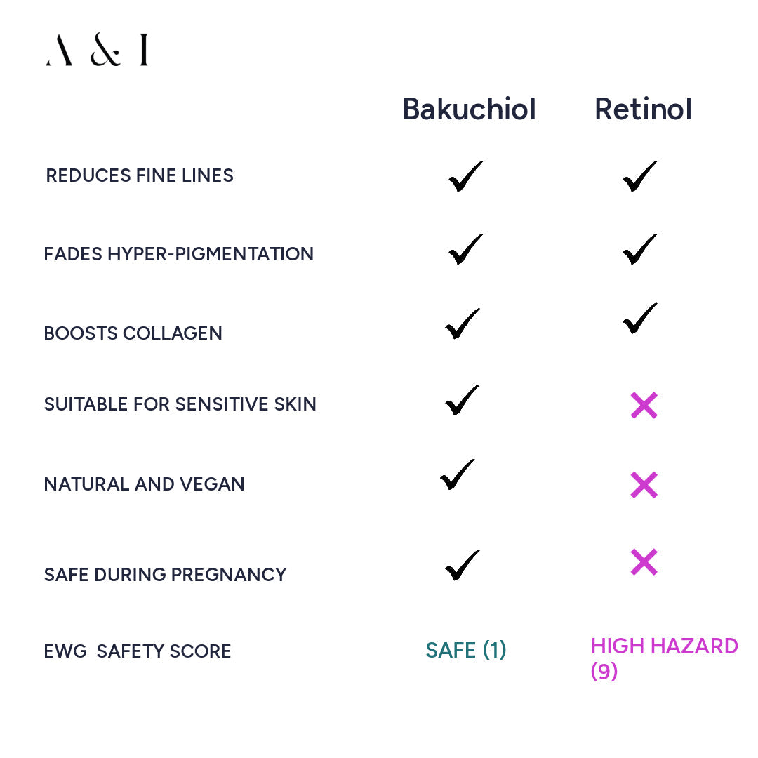 Bakuchiol vs. Retinol: Key Differences, Benefits, and Which Might Be Better for You